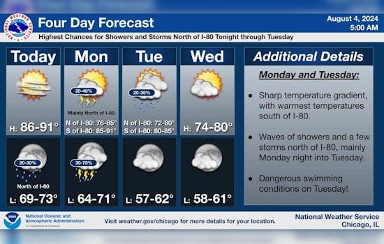 Chicago Weather Whiplash: Sunny Skies to Thunderstorms with Cooler Temps on the Horizon