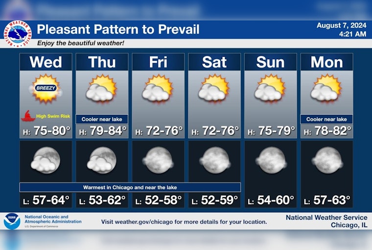 Chicago Welcomes a Stretch of Sunny Days with Cool Breezes, Lakefront Swim Risks Noted