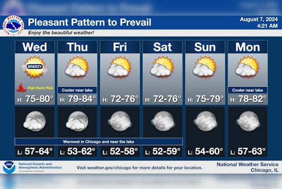 Chicago Welcomes a Stretch of Sunny Days with Cool Breezes, Lakefront Swim Risks Noted