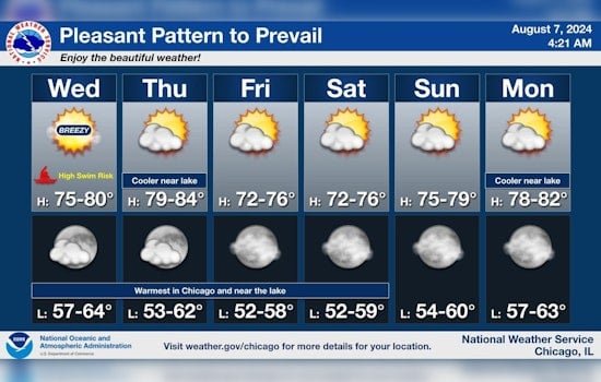 Chicago Welcomes a Stretch of Sunny Days with Cool Breezes, Lakefront Swim Risks Noted