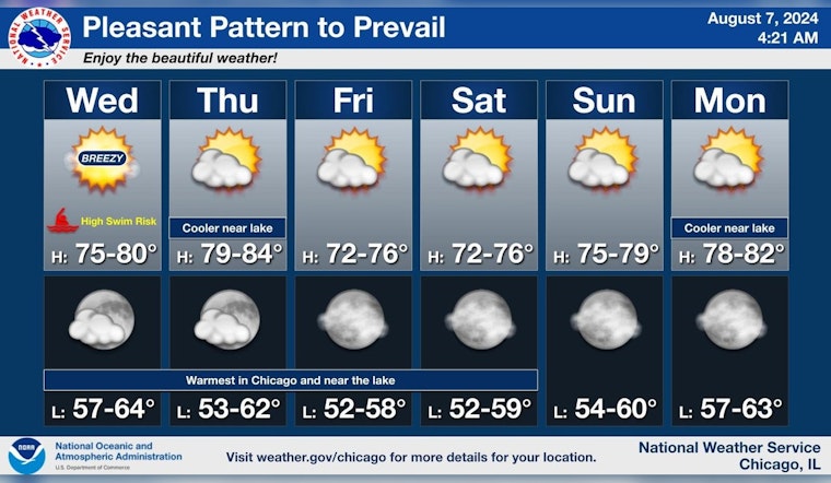 Chicago Welcomes a Stretch of Sunny Days with Cool Breezes, Lakefront Swim Risks Noted
