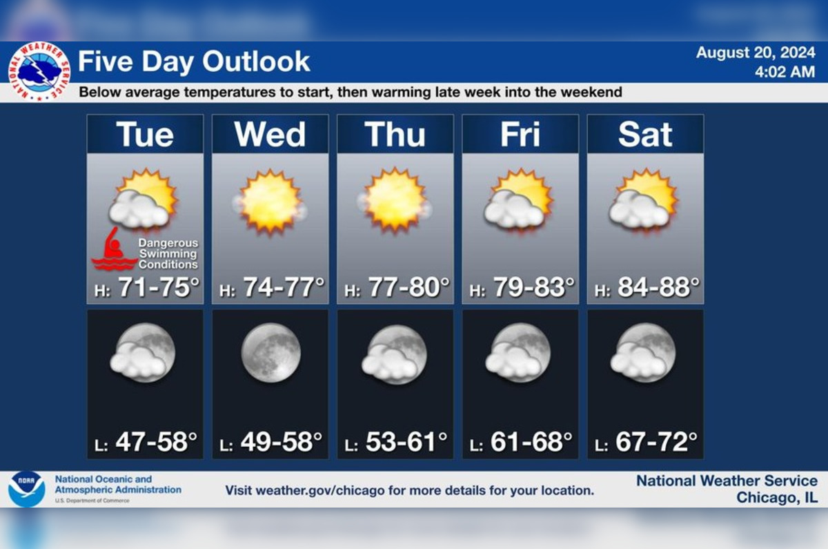Chicago Welcomes Rising Temperatures and Sunny Skies, Authorities Warn