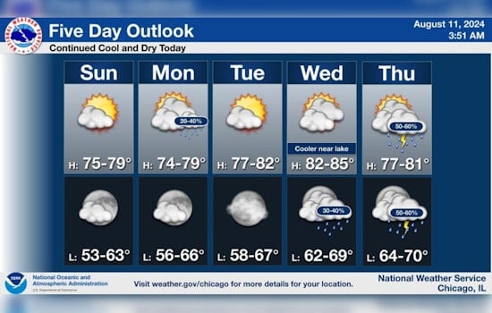 Chicago's Dry and Cool Weather to Continue, Limited Thunderstorm Risk Later in Week