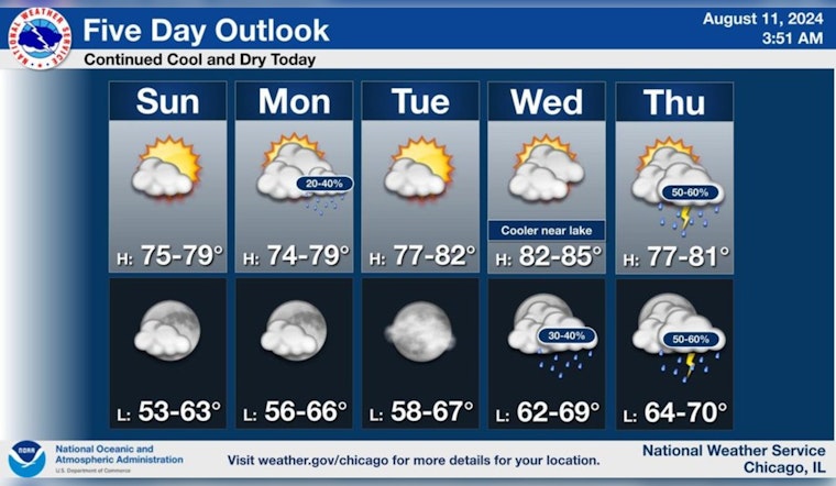 Chicago's Dry and Cool Weather to Continue, Limited Thunderstorm Risk Later in Week
