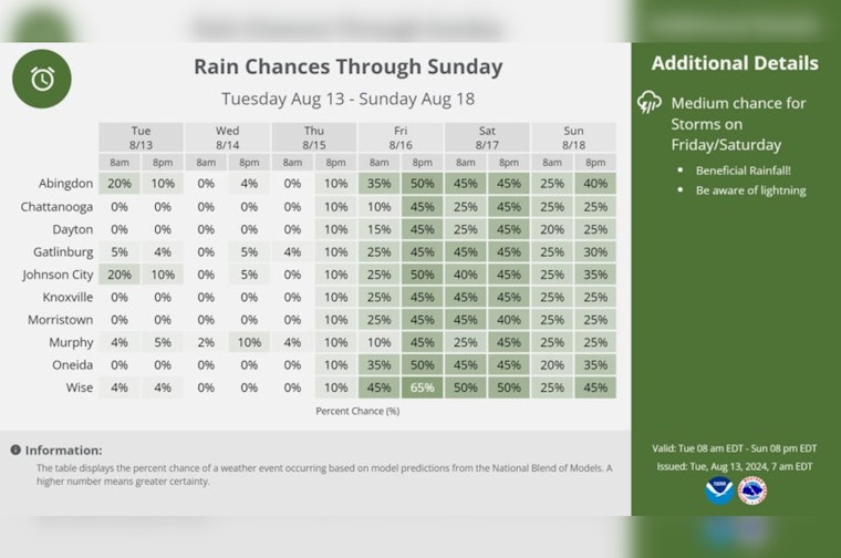 Knoxville Welcomes a Week of Sunny Skies and Warmth, with Possible Weekend Showers
