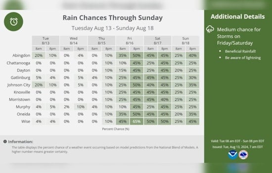 Knoxville Welcomes a Week of Sunny Skies and Warmth, with Possible Weekend Showers