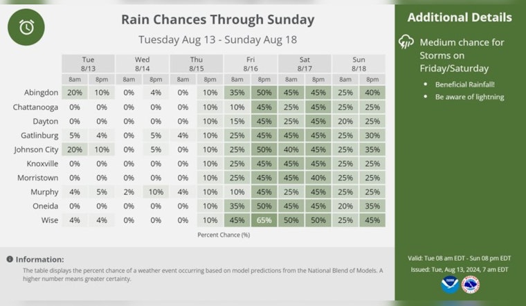 Knoxville Welcomes a Week of Sunny Skies and Warmth, with Possible Weekend Showers