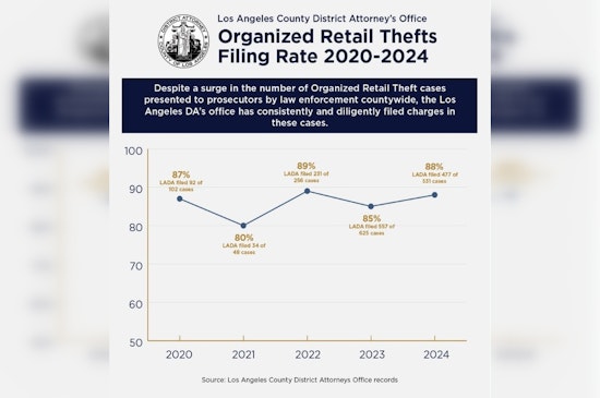 Los Angeles DA's Office Charges Over 1,500 in Organized Retail Crime Crackdown Since 2019