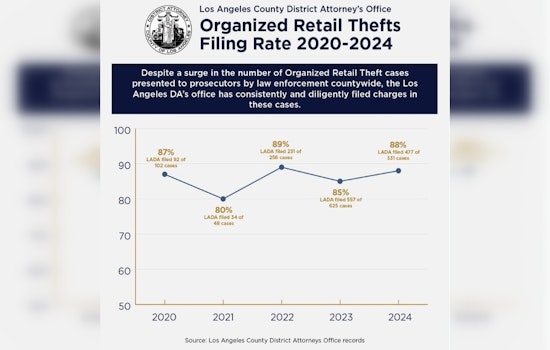 Los Angeles DA's Office Charges Over 1,500 in Organized Retail Crime Crackdown Since 2019