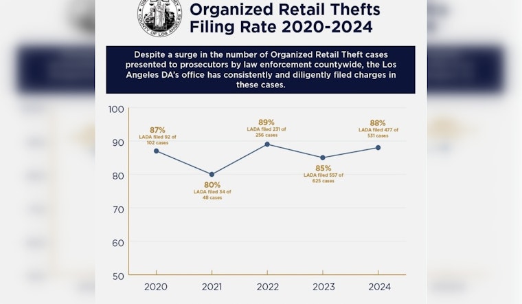 Los Angeles DA's Office Charges Over 1,500 in Organized Retail Crime Crackdown Since 2019