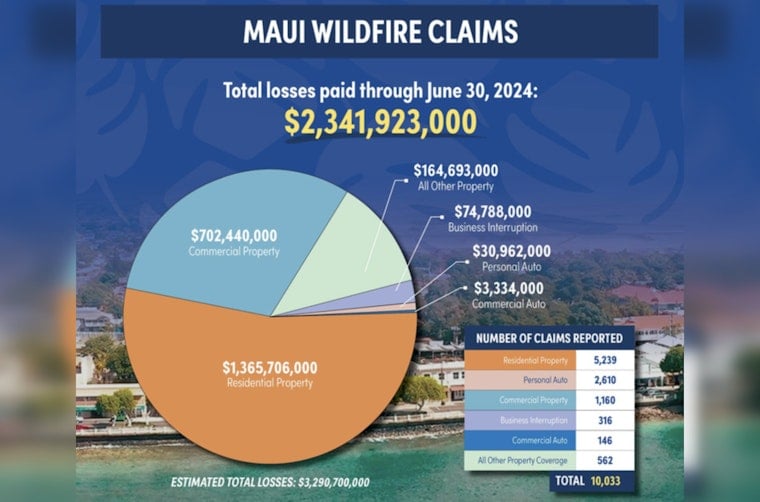 Maui Wildfire Aftermath: Insurance Claims Exceed $2.3 Billion as Community Rebuilds