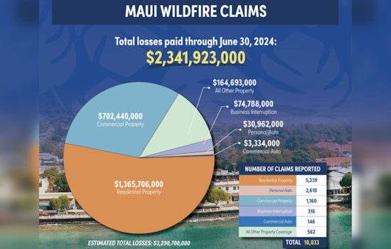 Maui Wildfire Aftermath: Insurance Claims Exceed $2.3 Billion as Community Rebuilds