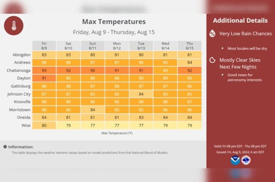 Respite for Knoxville, Partly Sunny Skies and Cooler Temps on the Horizon