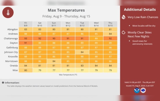 Respite for Knoxville, Partly Sunny Skies and Cooler Temps on the Horizon