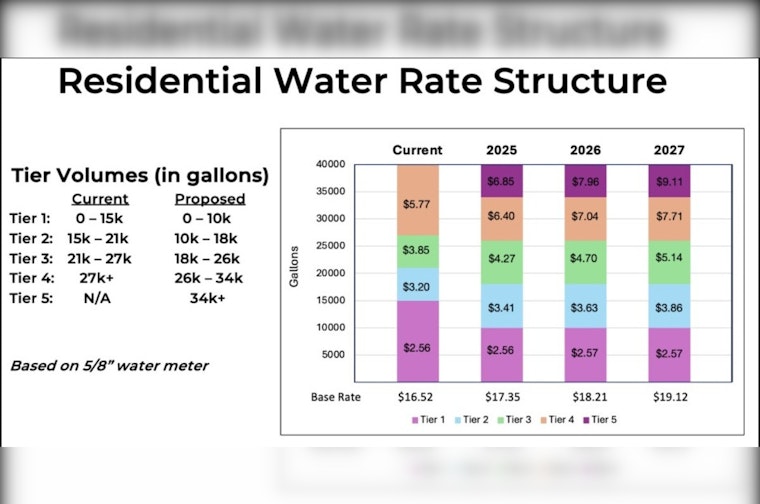 Round Rock City Council Advances Utility Rate Increases to Support Infrastructure Growth and Water Conservation Efforts