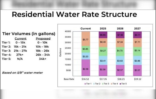 Round Rock City Council Advances Utility Rate Increases to Support Infrastructure Growth and Water Conservation Efforts