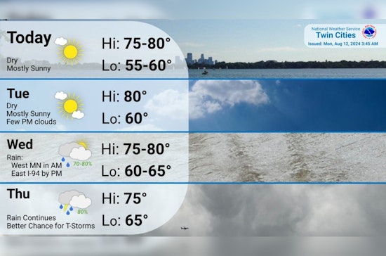 Sunny Days Ahead for Minneapolis with a Side of Midweek Showers, Says National Weather Service