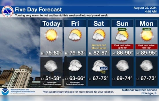 Sunny Skies and a Warm-Up Ahead for Chicago with Potential Storms on the Weekend Horizon