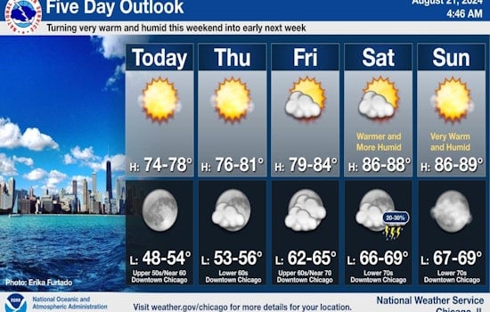 Warm and Sunny Days Ahead, Chicago Welcomes Mid-70s and Clear Skies Before Weekend Thunderstorms