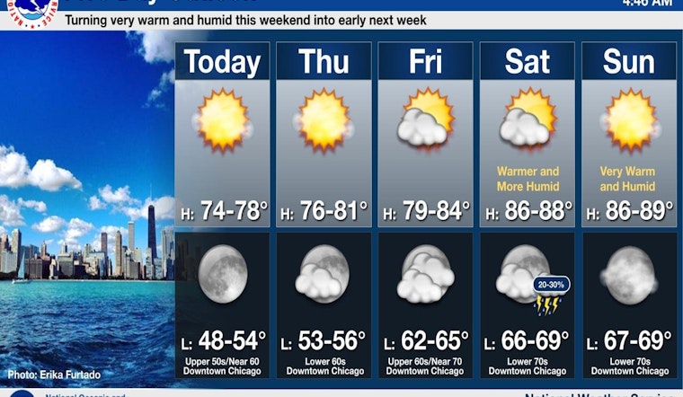 Warm and Sunny Days Ahead, Chicago Welcomes Mid-70s and Clear Skies Before Weekend Thunderstorms