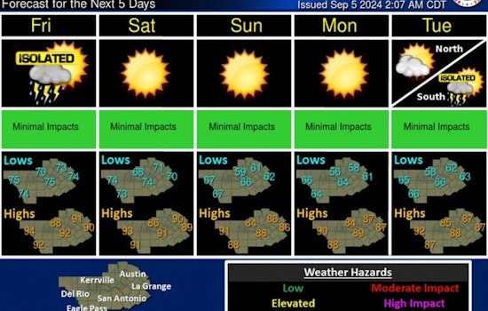 Austin Anticipates Light Showers Today Before Welcoming Sunny, Low-Humidity Weekend According to National Weather Service