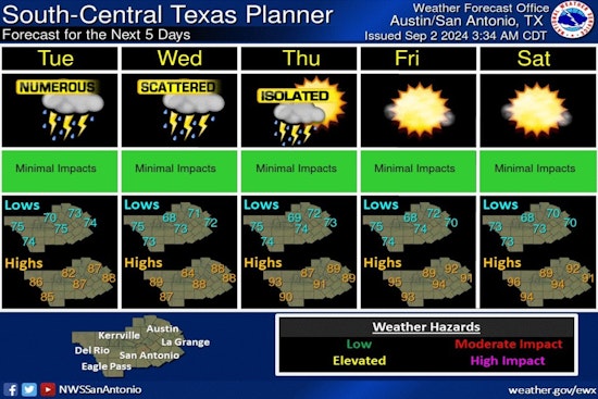 Austin Braces for Labor Day Showers and Thunderstorms, Temperatures Near 90 Degrees10 pm