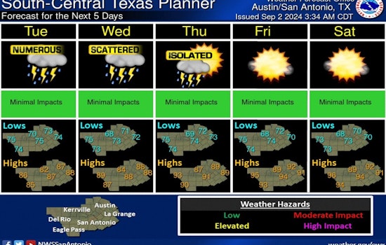 Austin Braces for Labor Day Showers and Thunderstorms, Temperatures Near 90 Degrees10 pm