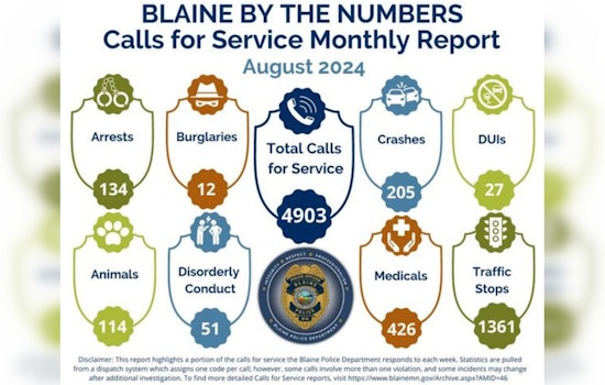 Blaine Police Department's August Report Shows 4,903 Calls for Service, Including 134 Arrests and 27 DUIs