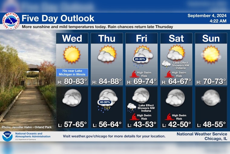 Chicago to Experience Weather Whiplash, Sunny Days Ahead, with Storms and Cooler Temperatures on the Horizon