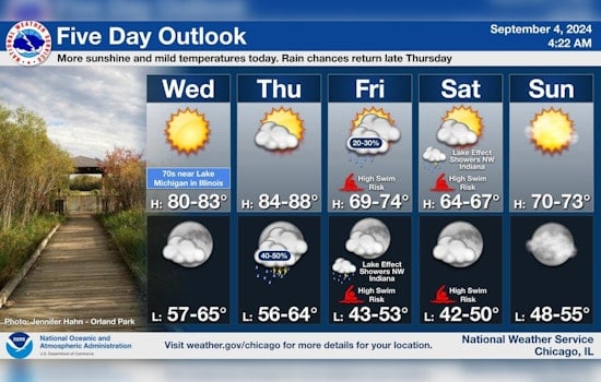 Chicago to Experience Weather Whiplash, Sunny Days Ahead, with Storms and Cooler Temperatures on the Horizon