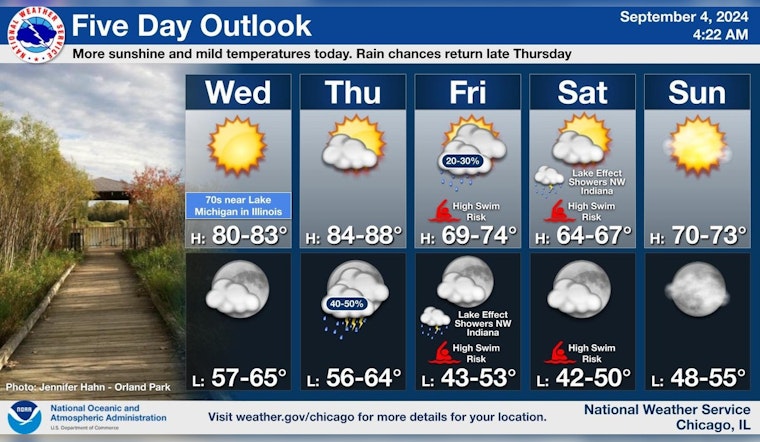 Chicago to Experience Weather Whiplash, Sunny Days Ahead, with Storms and Cooler Temperatures on the Horizon
