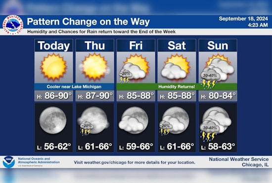 Chicago Weather Rollercoaster, Sunshine Today with Thunderstorms on the Horizon