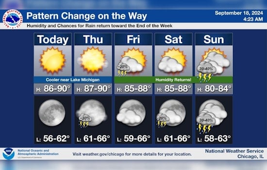 Chicago Weather Rollercoaster, Sunshine Today with Thunderstorms on the Horizon