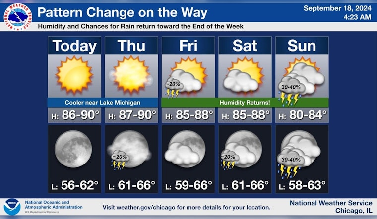 Chicago Weather Rollercoaster, Sunshine Today with Thunderstorms on the Horizon