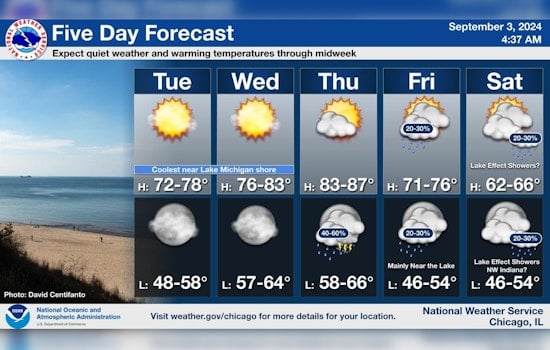 Chicago Welcomes Mixed Bag of Sun and Showers with Cooler Weekend Ahead
