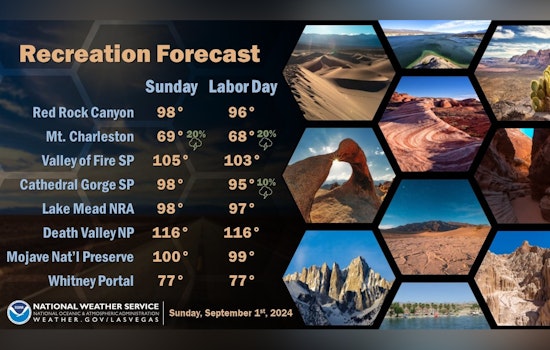 Las Vegas Braces for Above Average Heat and Monsoonal Moisture as Labor Day Weekend Approaches