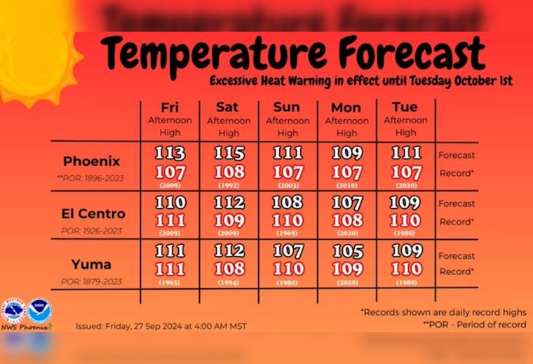 Phoenix Braces for Sizzling Heat with Temperatures Soaring Above 110 Degrees