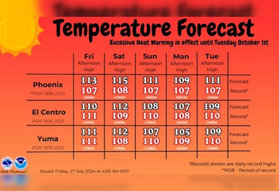 Phoenix Braces for Sizzling Heat with Temperatures Soaring Above 110 Degrees
