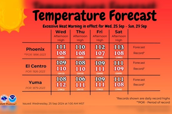 Phoenix Prepares for Intense Heat Wave with Triple-Digit Temperatures on the Horizon