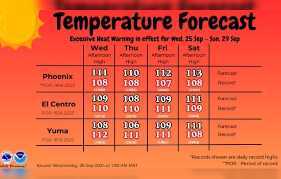 Phoenix Prepares for Intense Heat Wave with Triple-Digit Temperatures on the Horizon