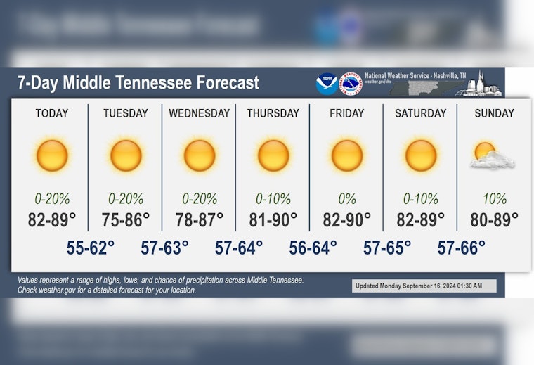 Sunny Days Ahead, Nashville Braces for a Week of Warm Weather and Clear Skies