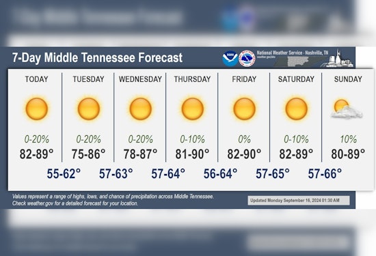 Sunny Days Ahead, Nashville Braces for a Week of Warm Weather and Clear Skies