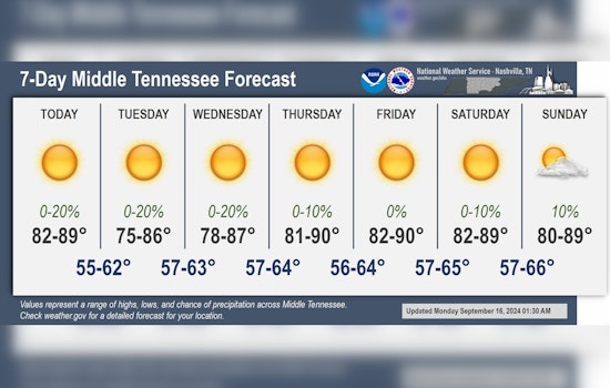 Sunny Days Ahead, Nashville Braces for a Week of Warm Weather and Clear Skies