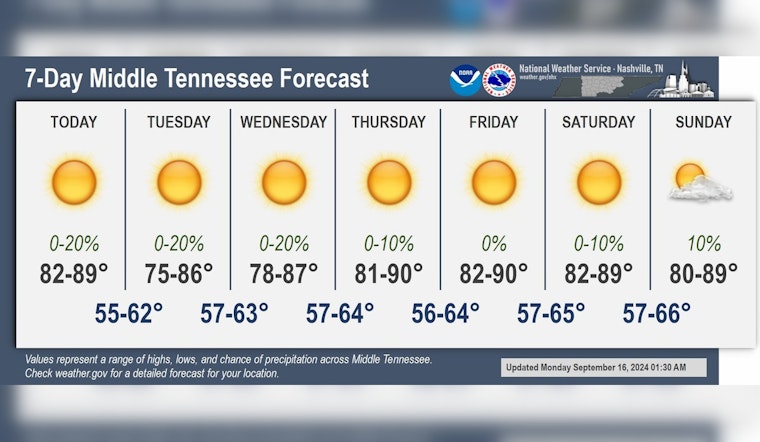 Sunny Days Ahead, Nashville Braces for a Week of Warm Weather and Clear Skies
