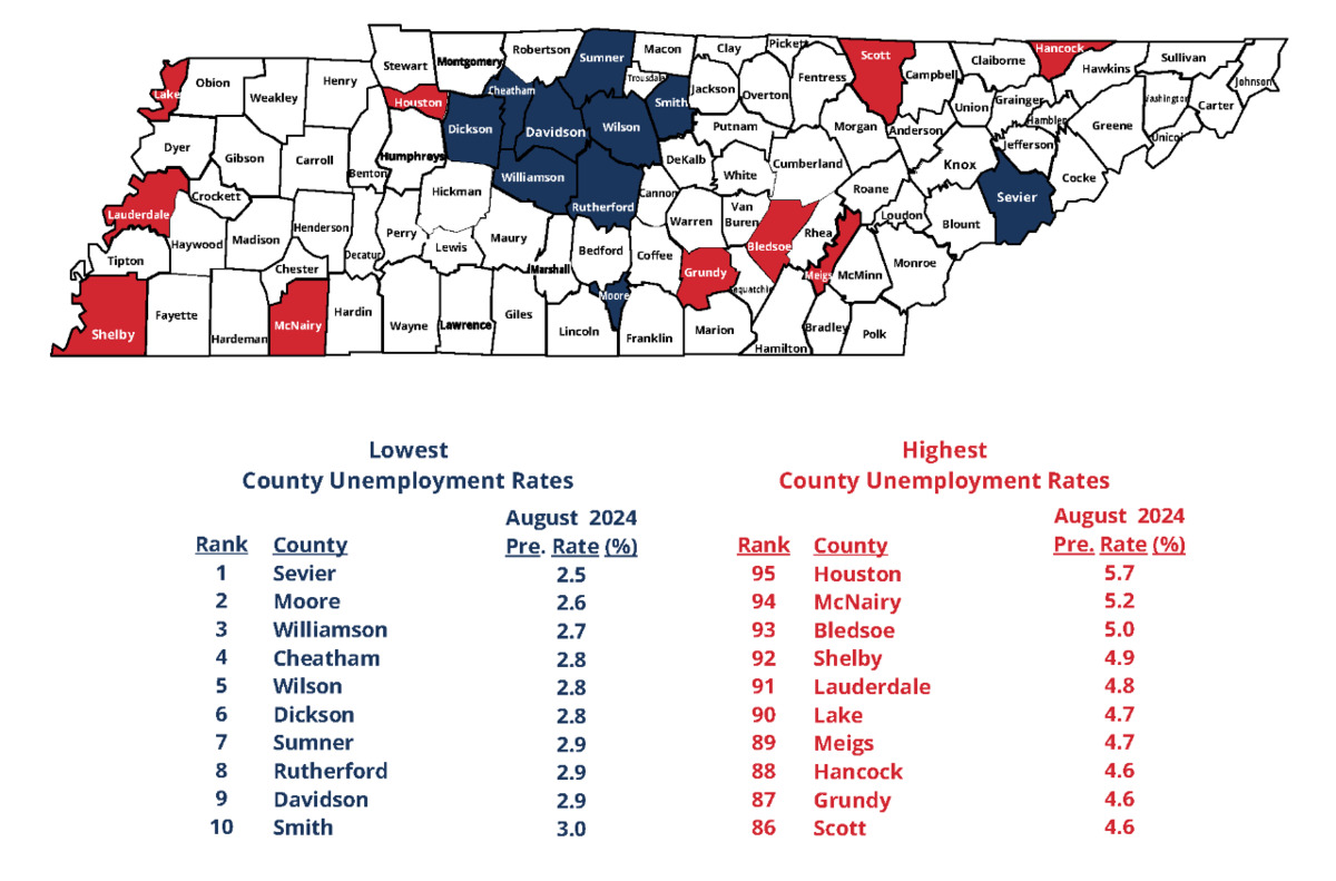 Tennessee Reports Mixed Unemployment Trends in August, Sevier County