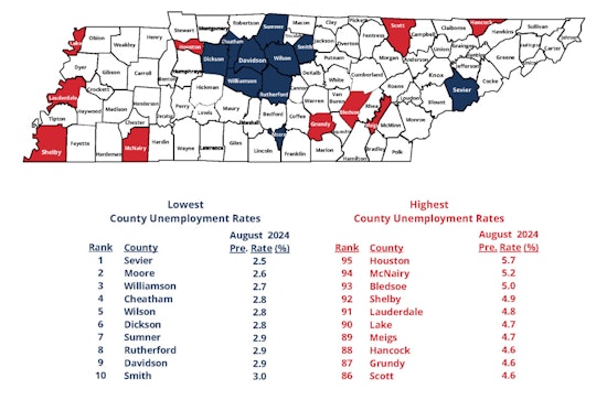 Tennessee Reports Mixed Unemployment Trends in August, Sevier County Boasts Lowest Rate