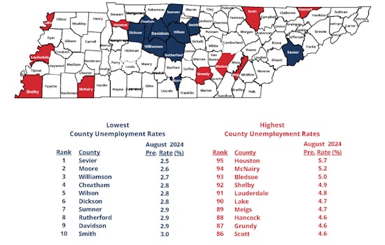Tennessee Reports Mixed Unemployment Trends in August, Sevier County Boasts Lowest Rate