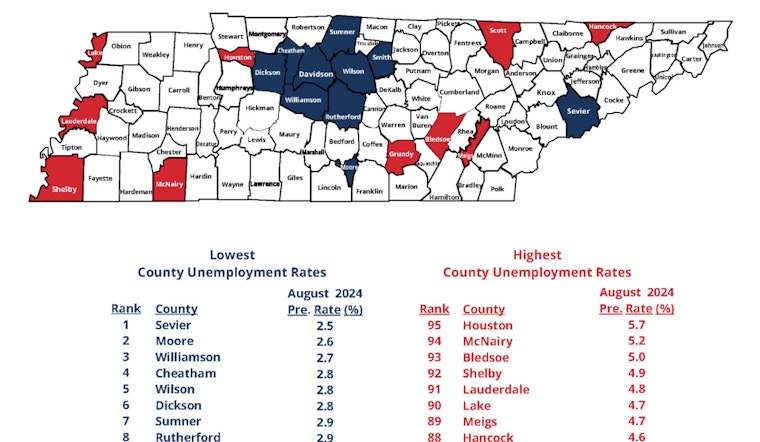 Tennessee Reports Mixed Unemployment Trends in August, Sevier County Boasts Lowest Rate
