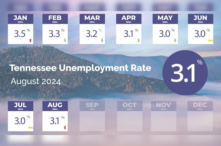 Tennessee Sees Slight Rise in Unemployment to 3.1% After Record Lows