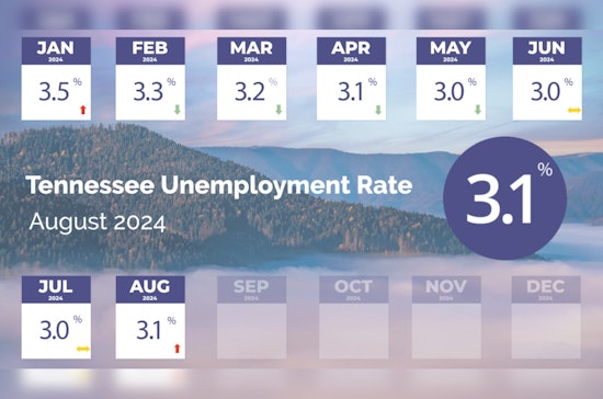 Tennessee Sees Slight Rise in Unemployment to 3.1% After Record Lows